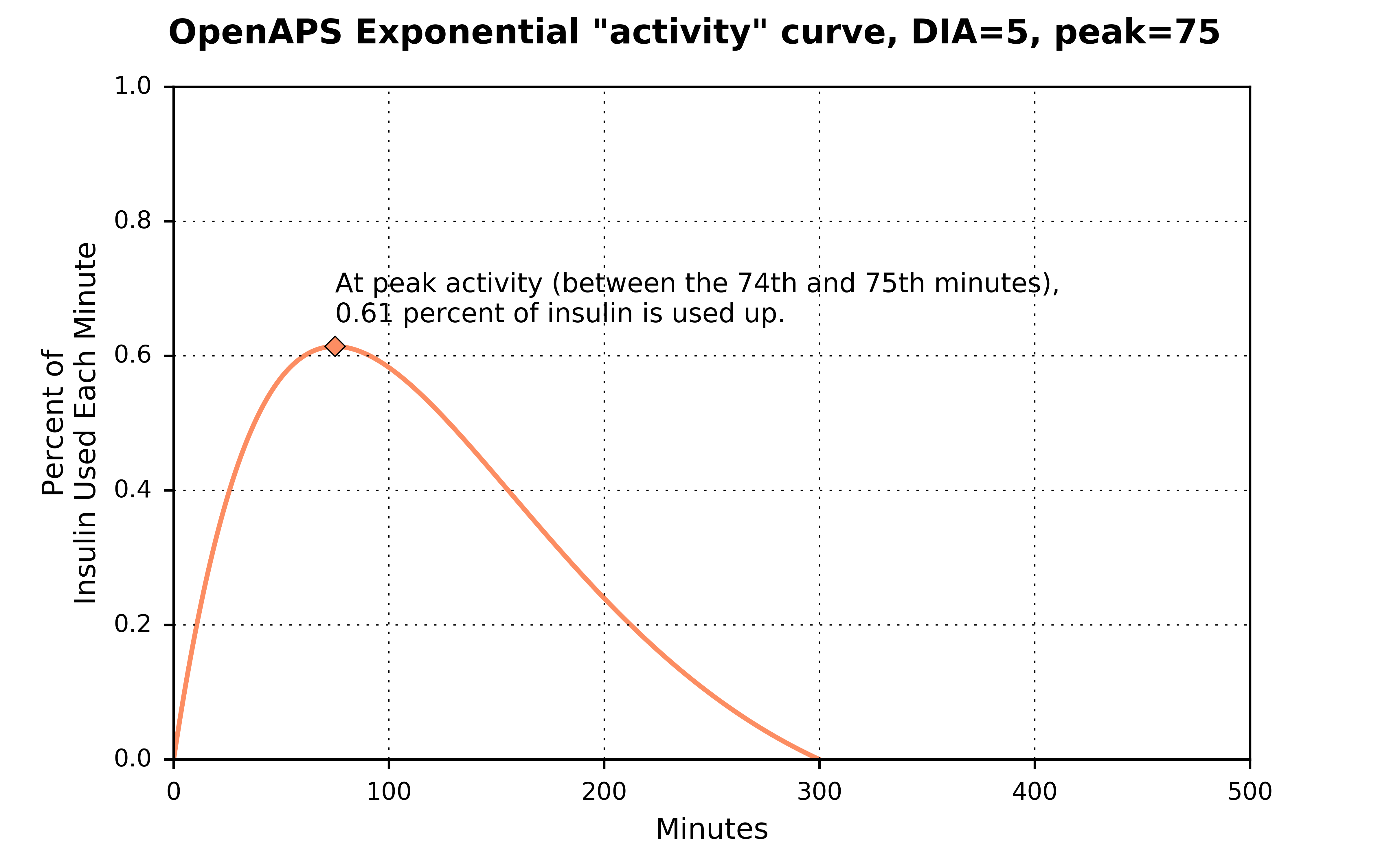 exponential_activity_curve_dia_5_peak_75