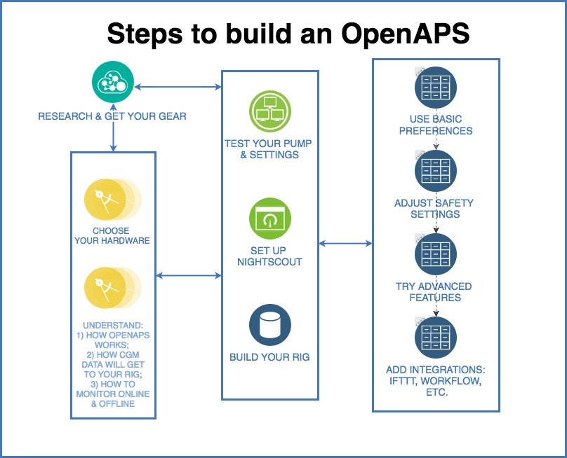 Basic steps of building and using OpenAPS