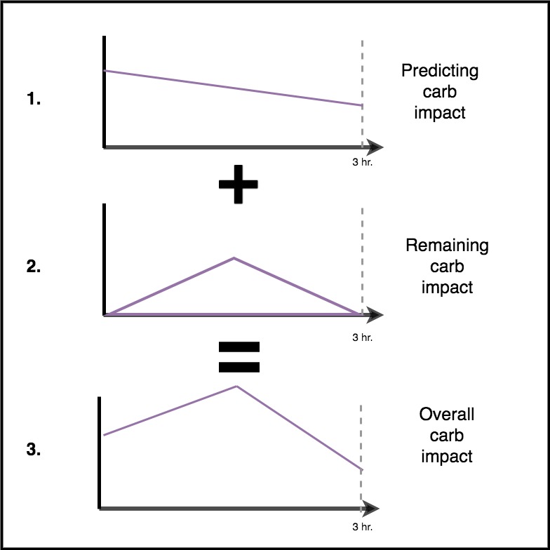 Estimating carb impact