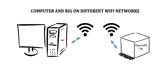 If your computer and rig are on different wifi networks