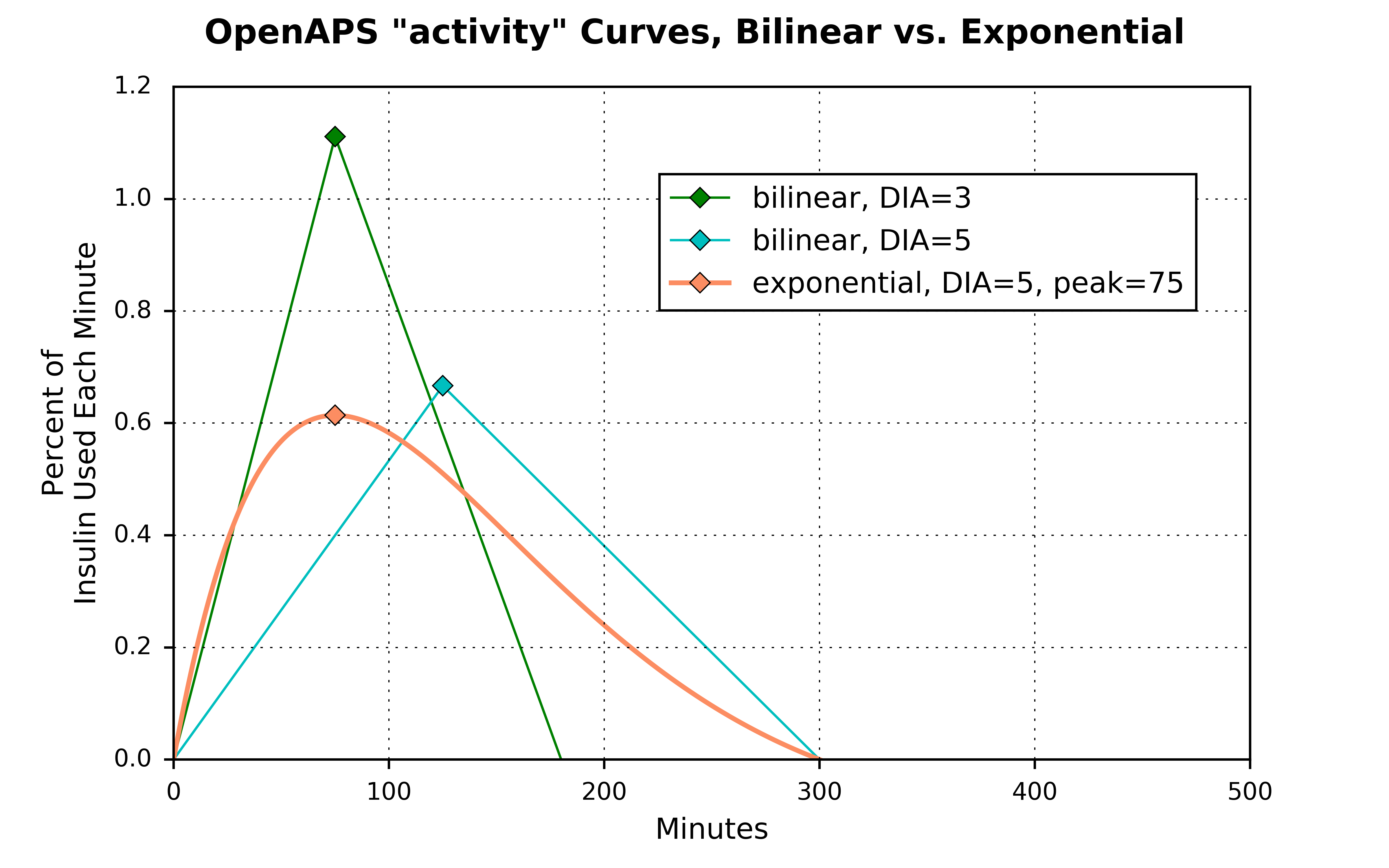 activity_curves_bilinear_vs_exponential