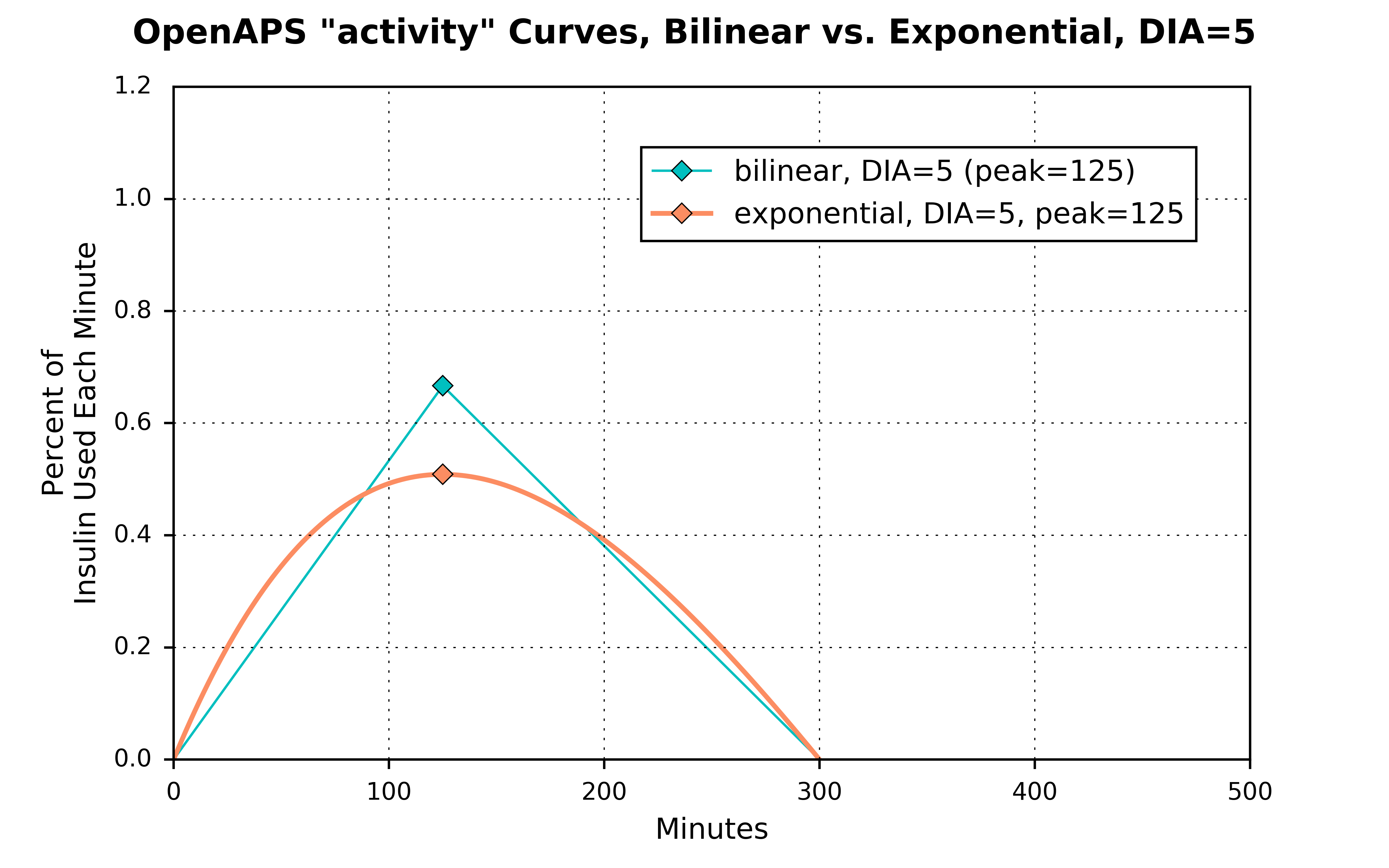 activity_curves_bilinear_vs_exponential_dia_5