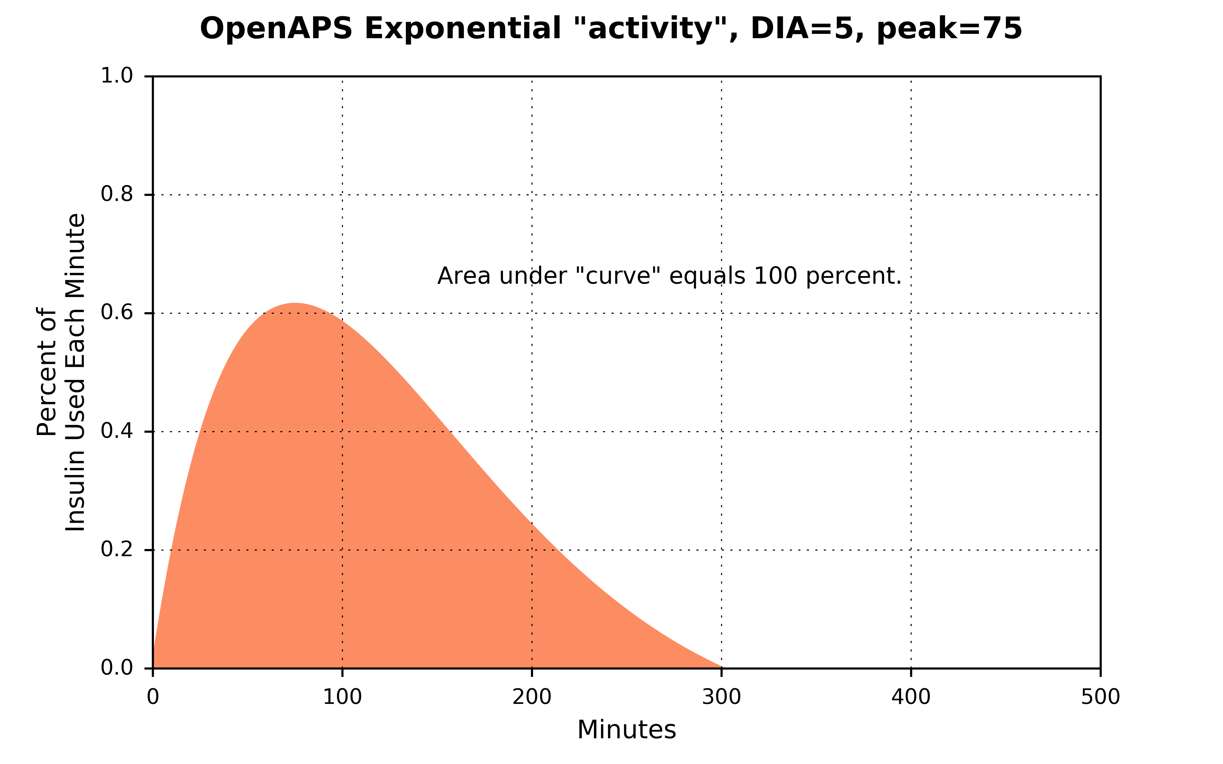 exponential_activity_curve_dia_5_peak_75_area