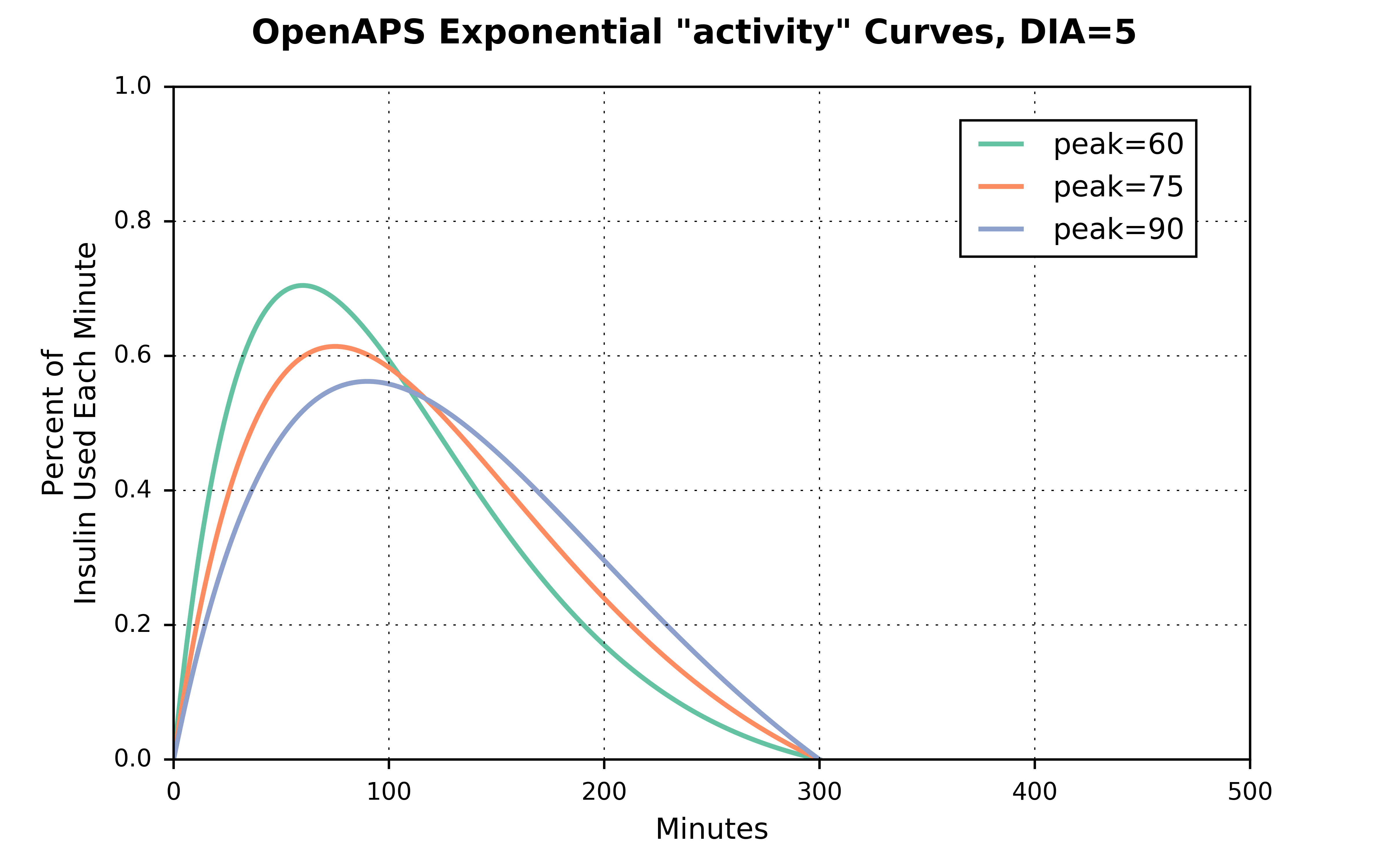 exponential_activity_curves_dia_5_peak_60_75_90