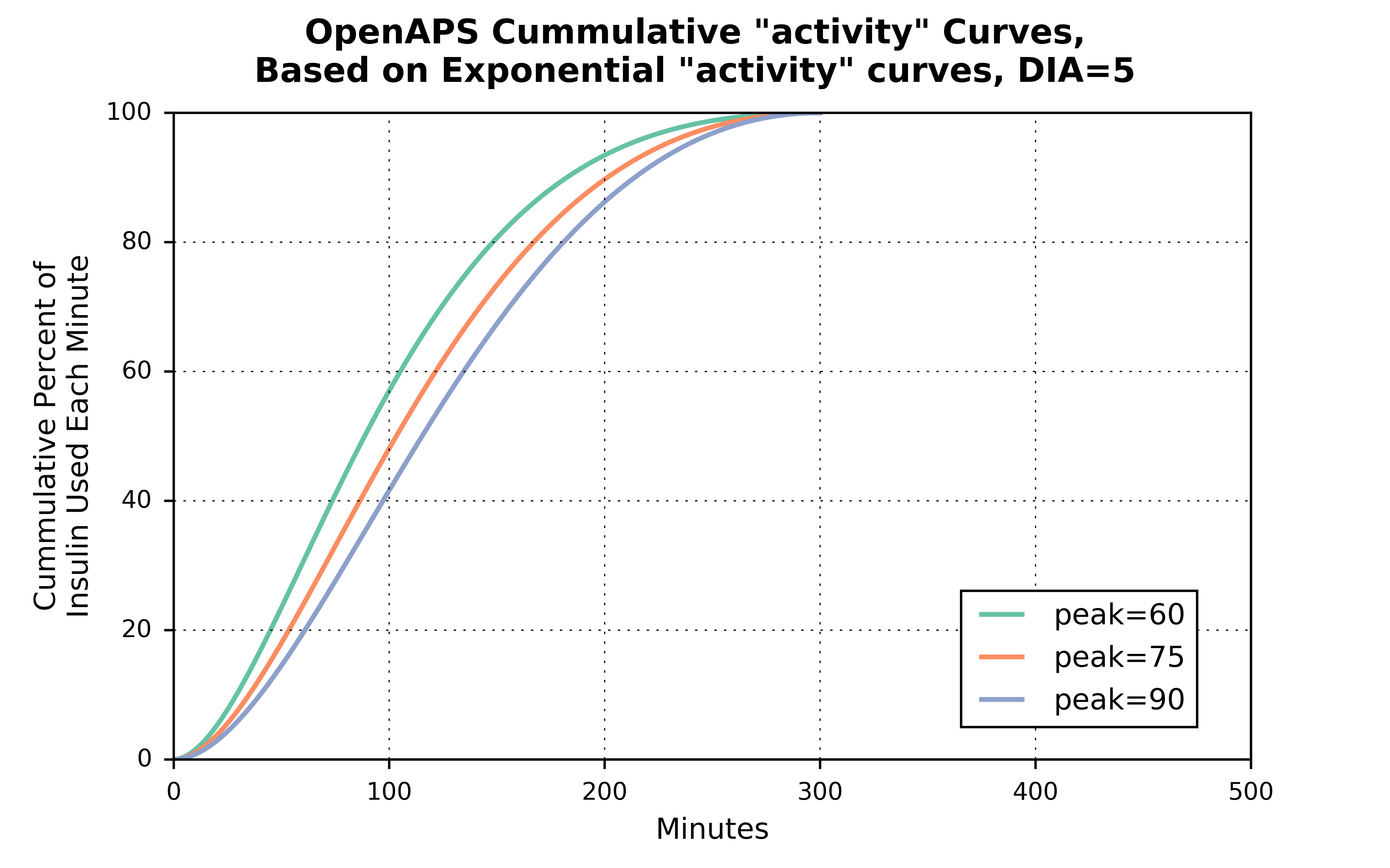exponential_cum_activity_curves_dia_5_peak_60_75_90