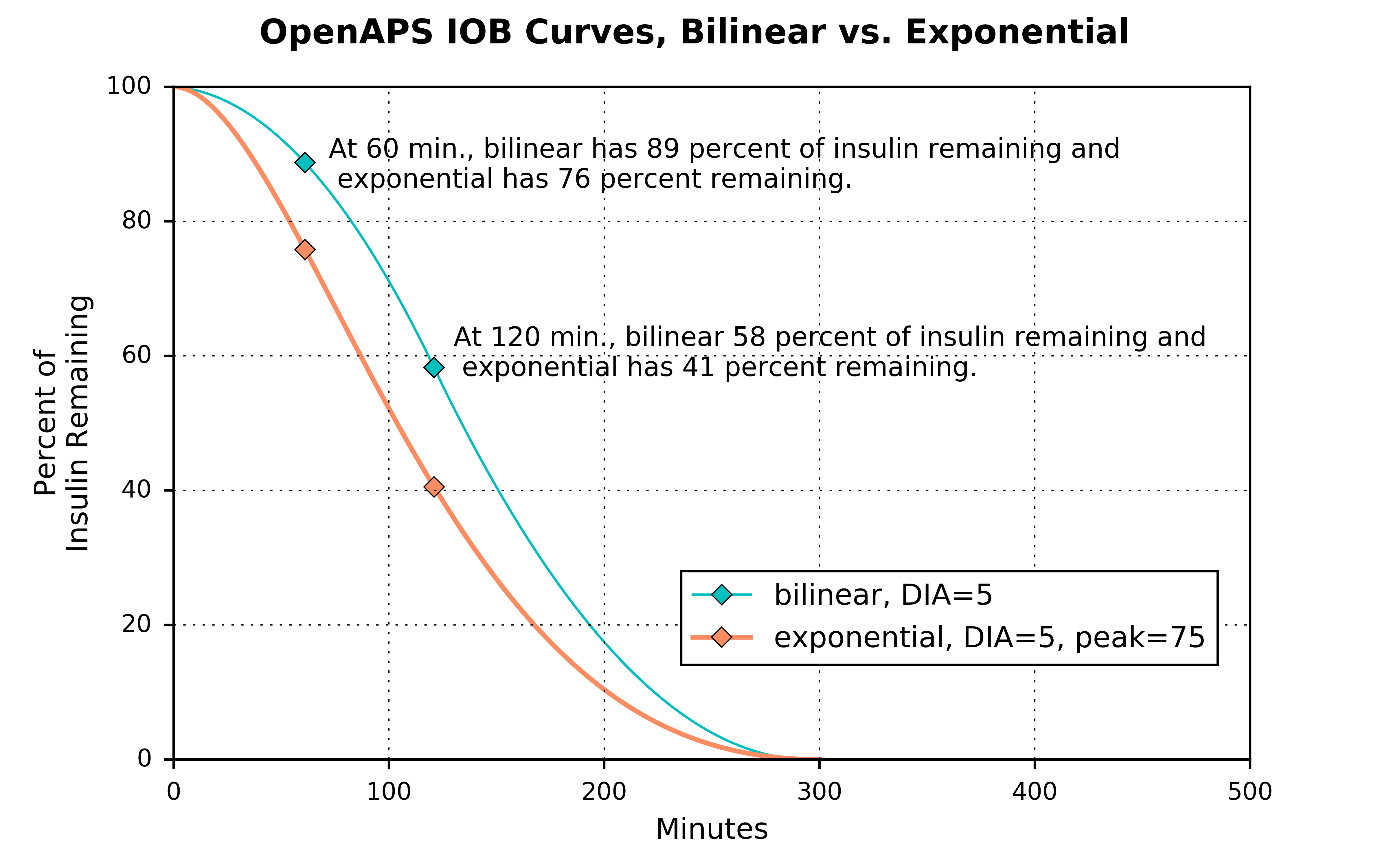 iob_curves_bilinear_vs_exponential
