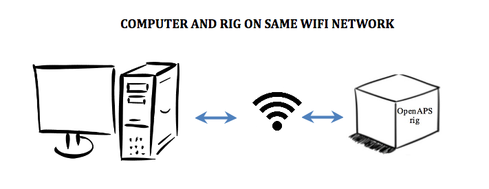 If your computer and rig are on the same wifi network