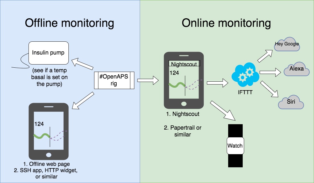 Examples of online and offline monitoring